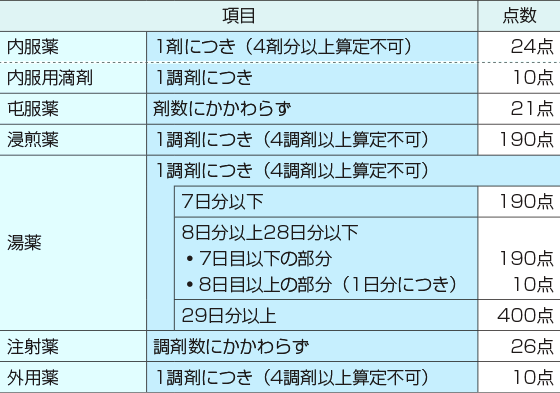薬剤調製料の点数