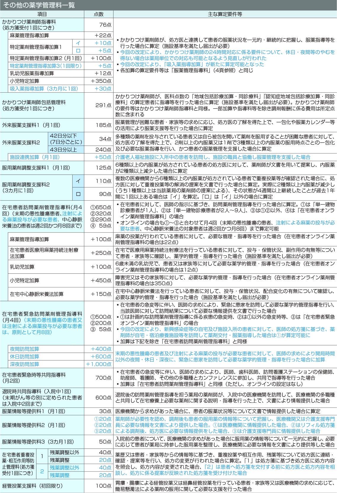 その他の薬学管理料一覧