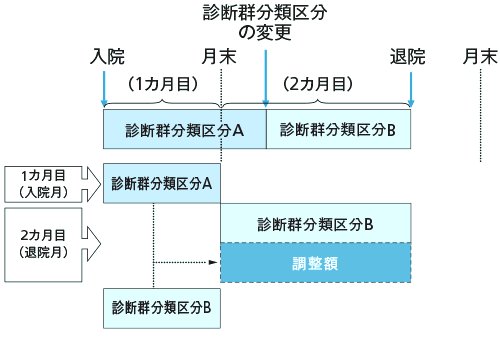 DPCの請求方法
