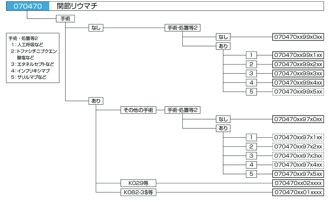 関節リウマチのツリー図