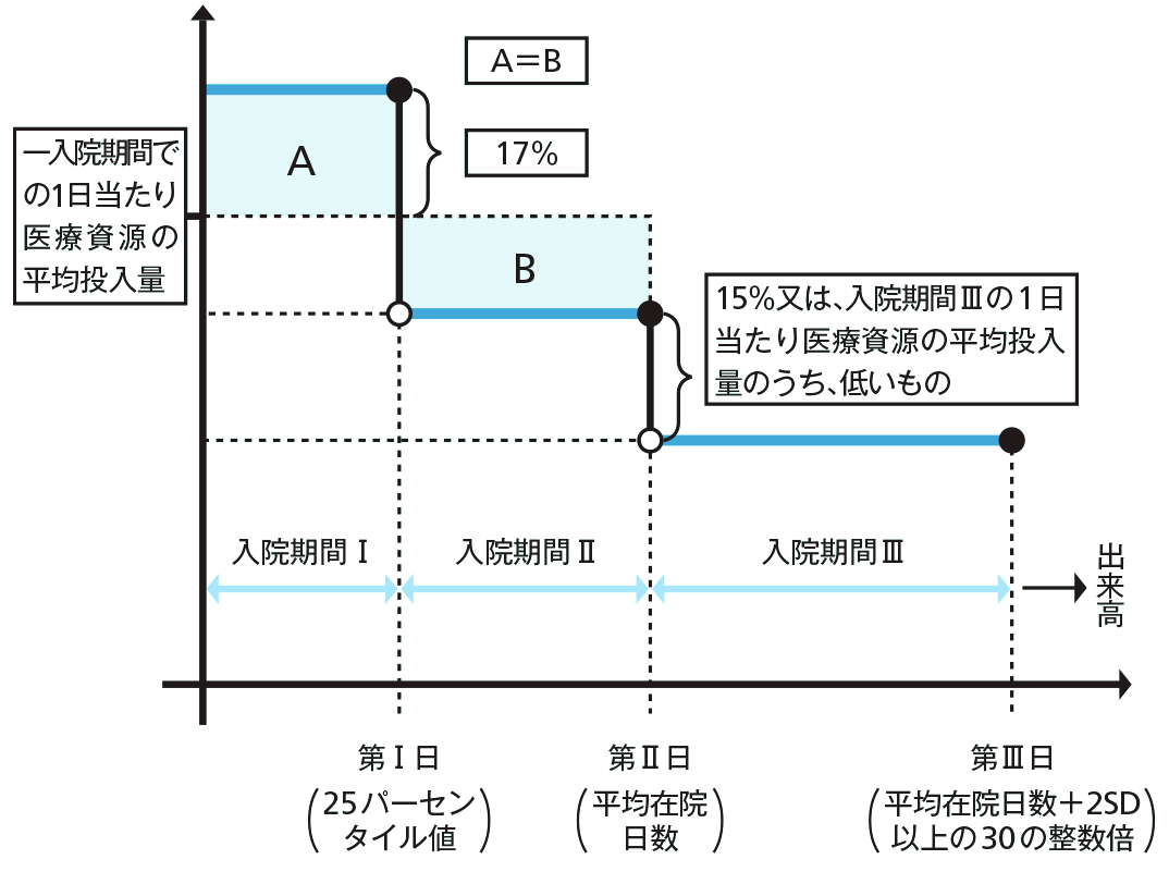 点数設定方式A