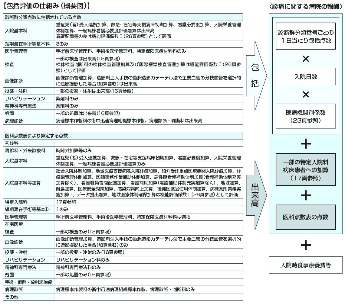 包括評価の仕組み（概要図）