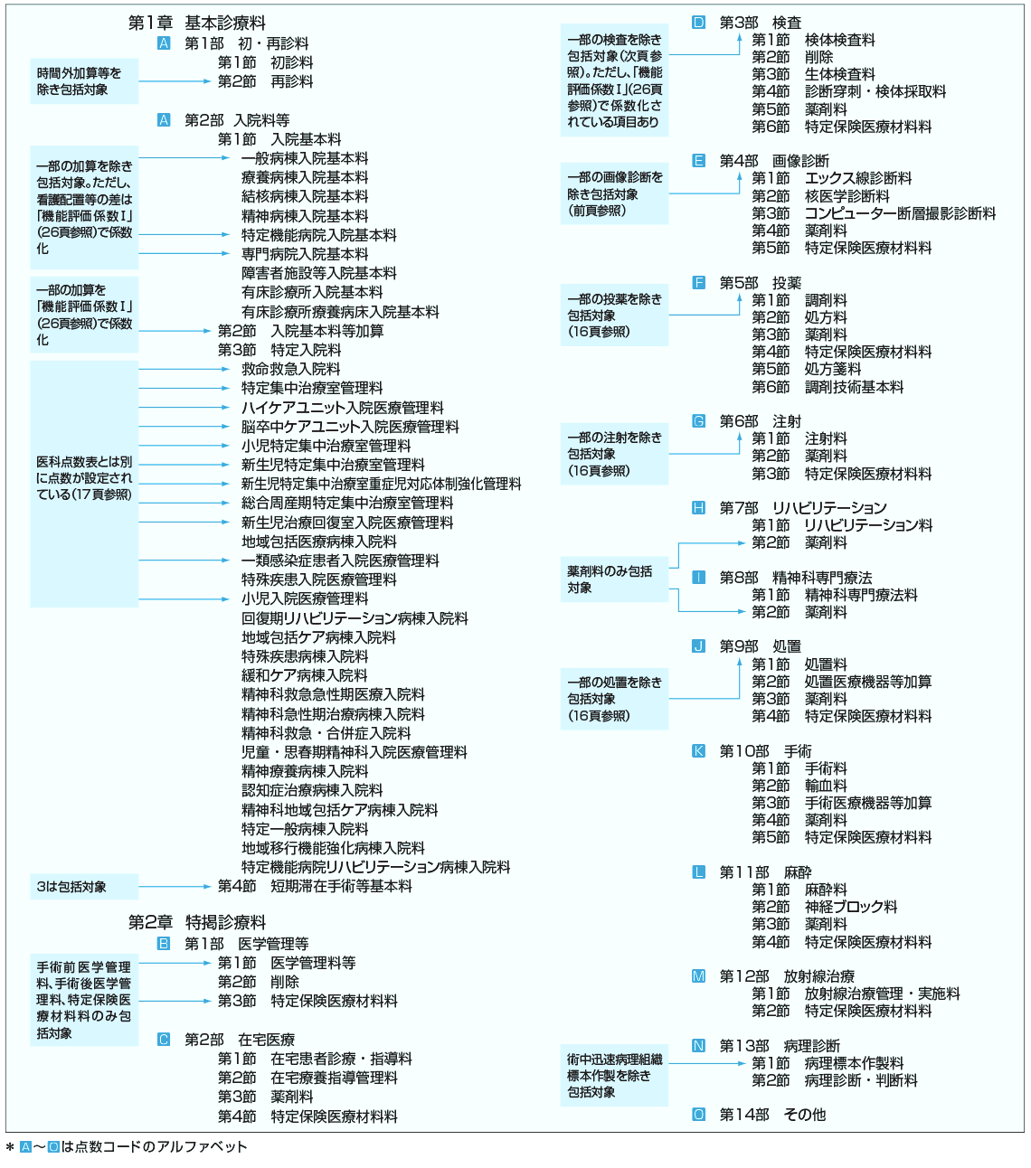 医科点数表の構成