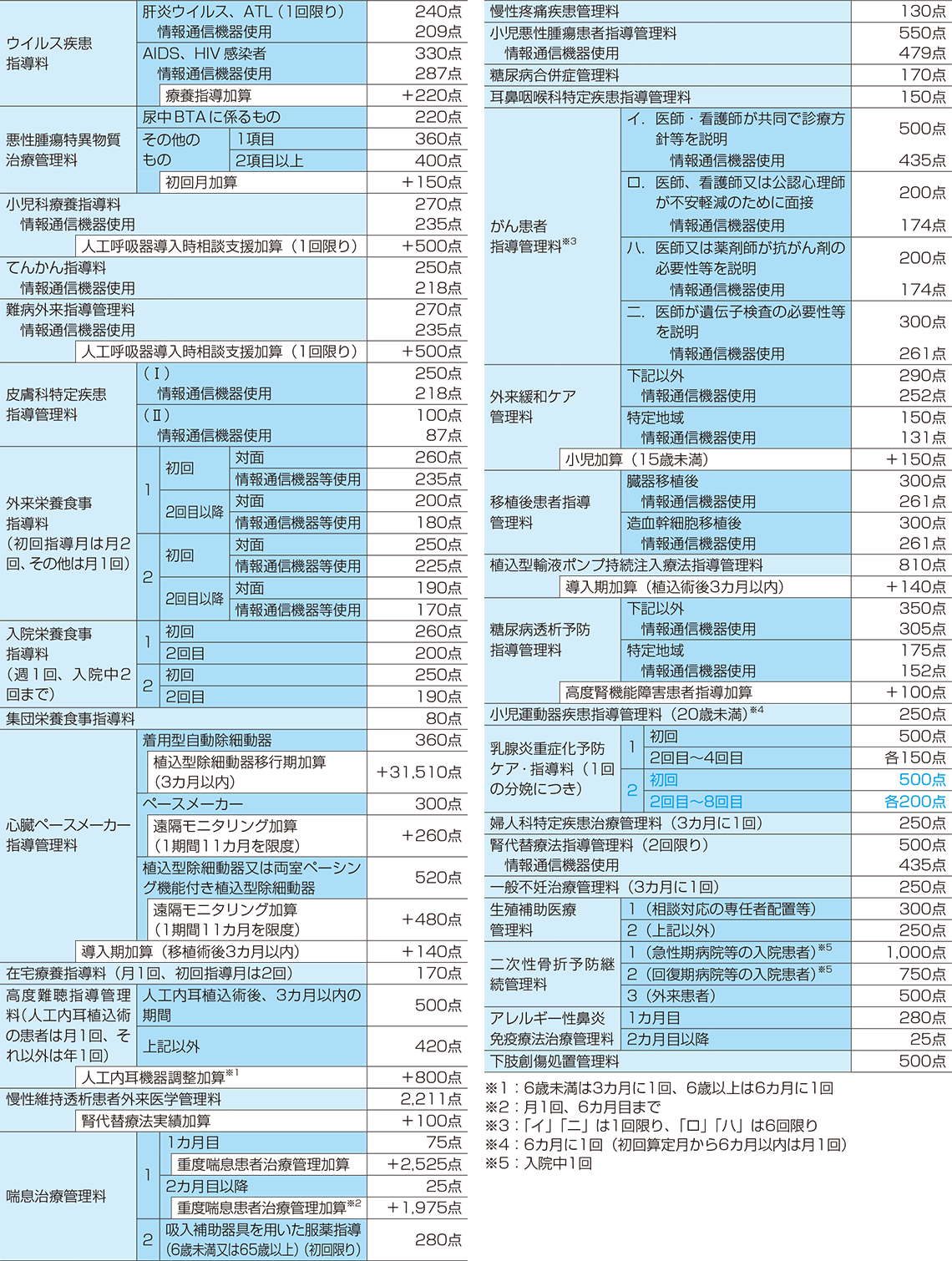 その他の特定疾患治療管理料（特に記載がない限り、月1回の算定）