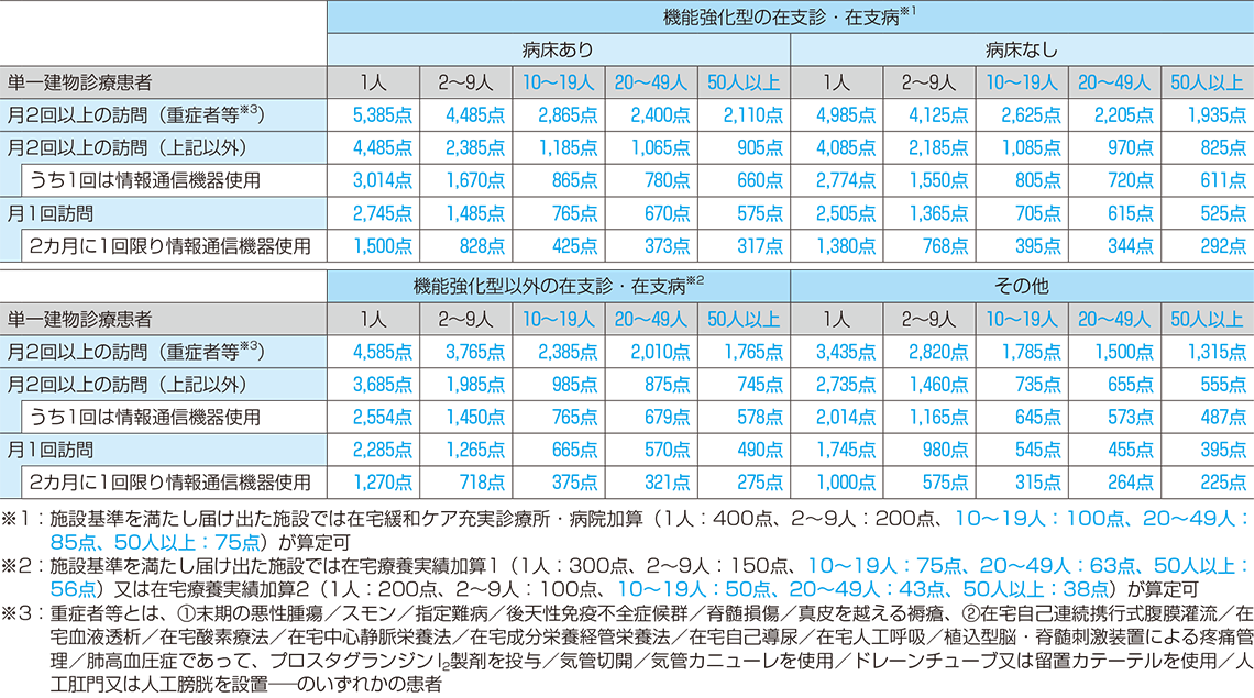 在宅療養支援診療所・在宅療養支援病院の主な施設基準