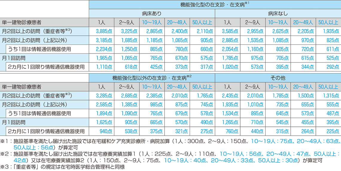 施設入居時等医学総合管理料の点数一覧