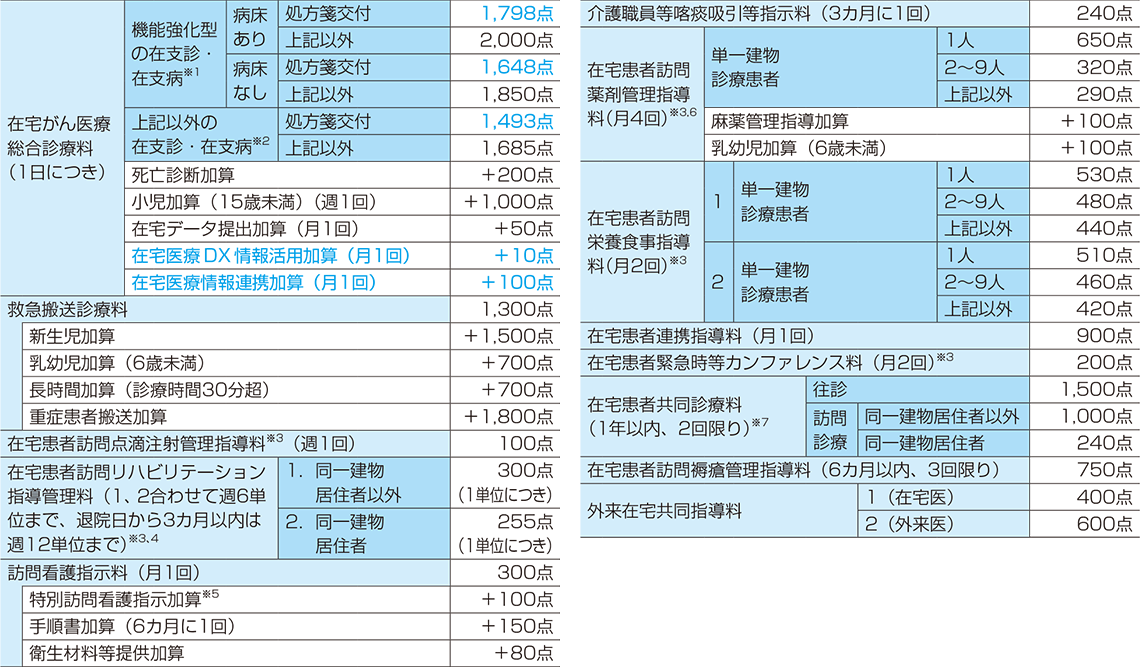 その他の在宅患者診療・指導料