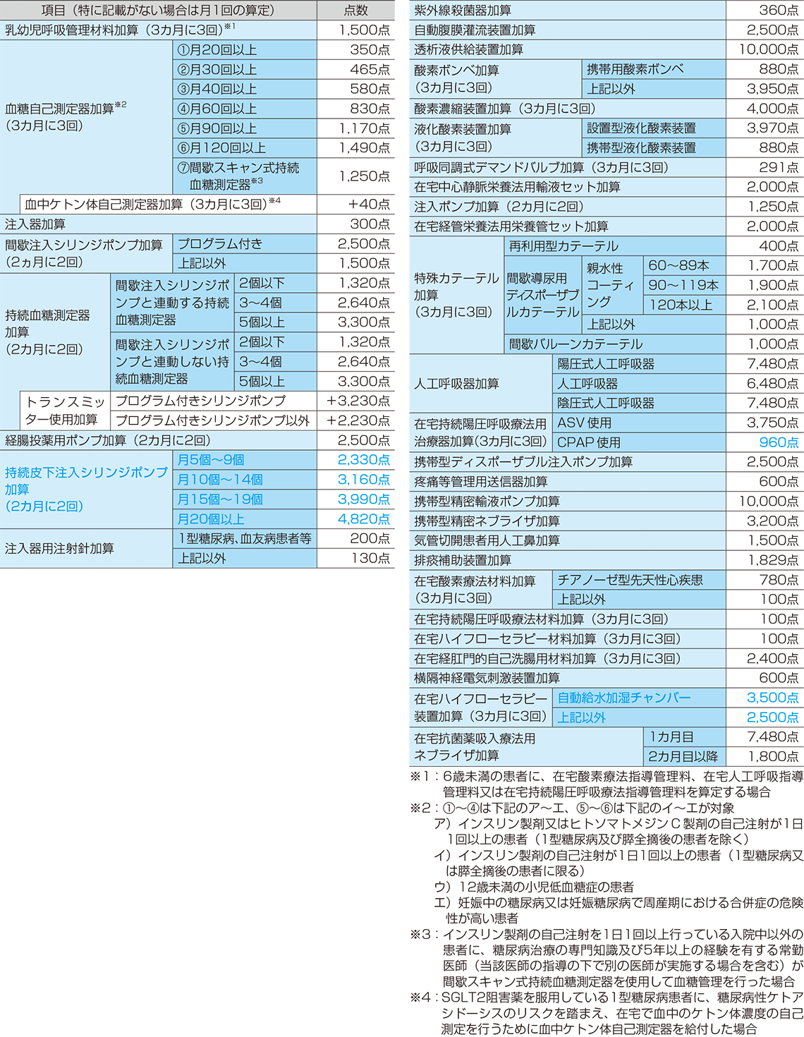 在宅療養指導管理材料加算（一覧）