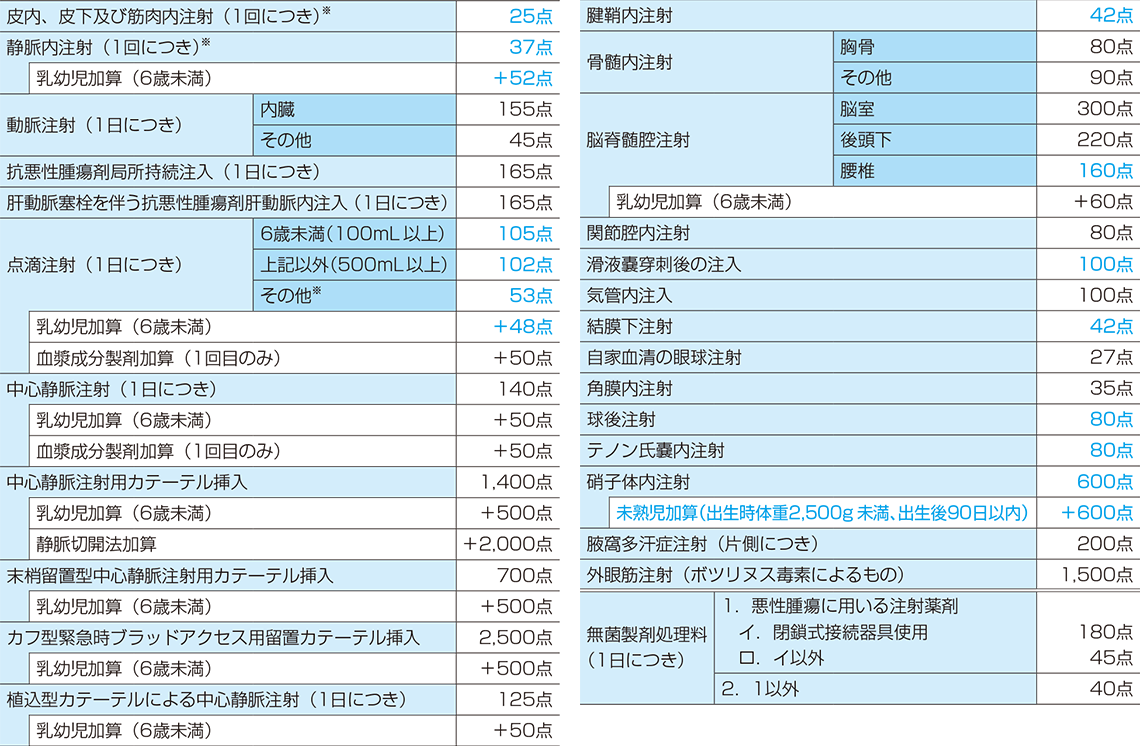 注射実施料及び無菌製剤処理料一覧