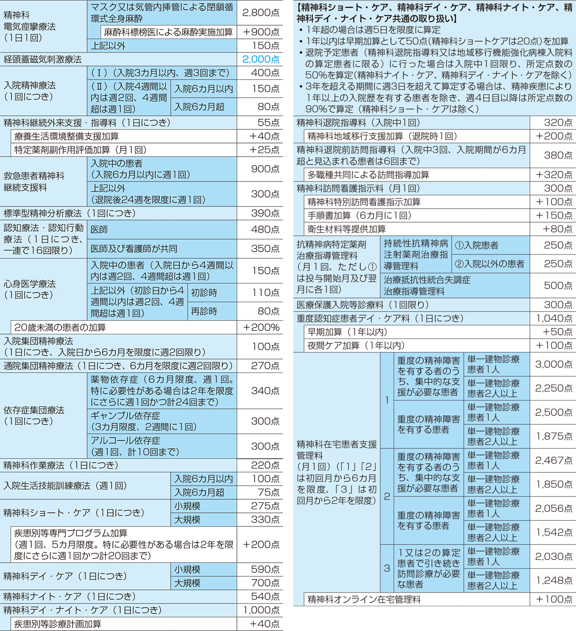 その他の精神科専門療法