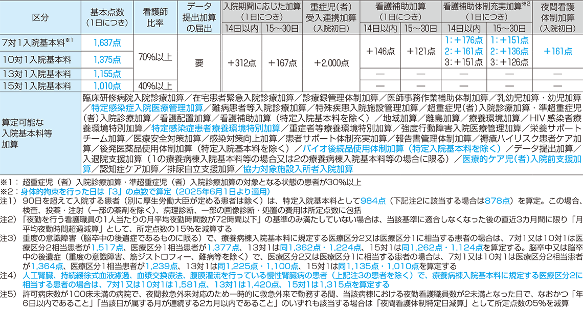 障害者施設等入院基本料