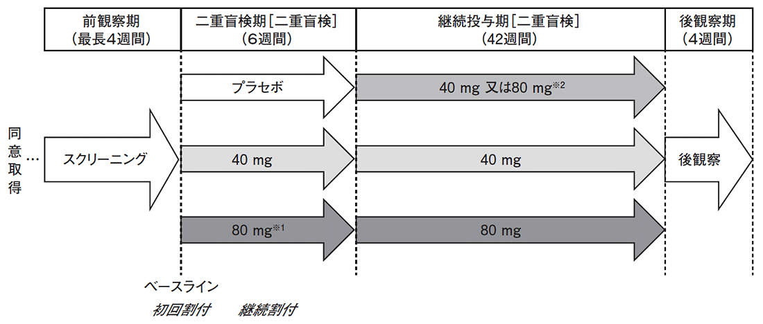 試験方法
