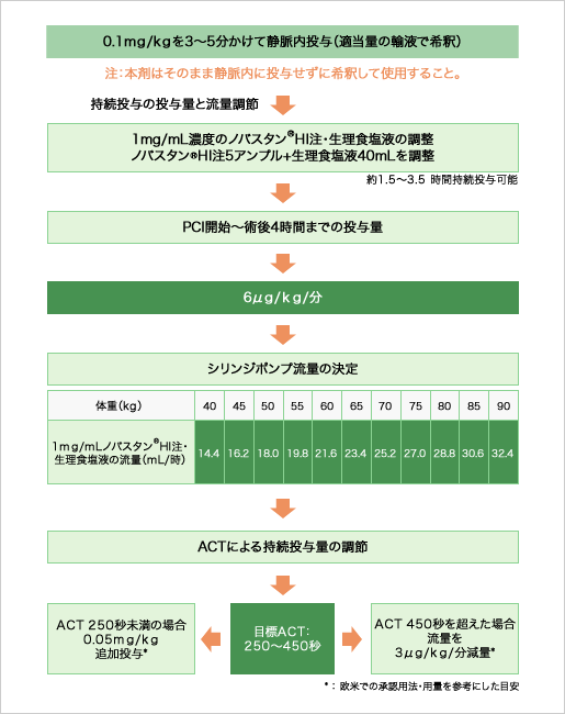 PCI-in-HIT シリンジポンプ使用によるノバスタン®HI注の投与量と流量調節