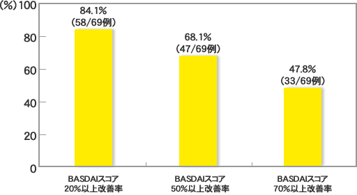 BASDAIスコア改善率