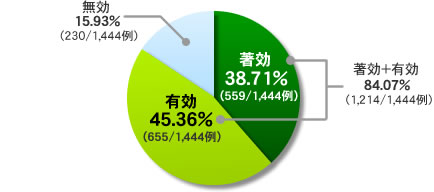 最終判定時の全般改善度